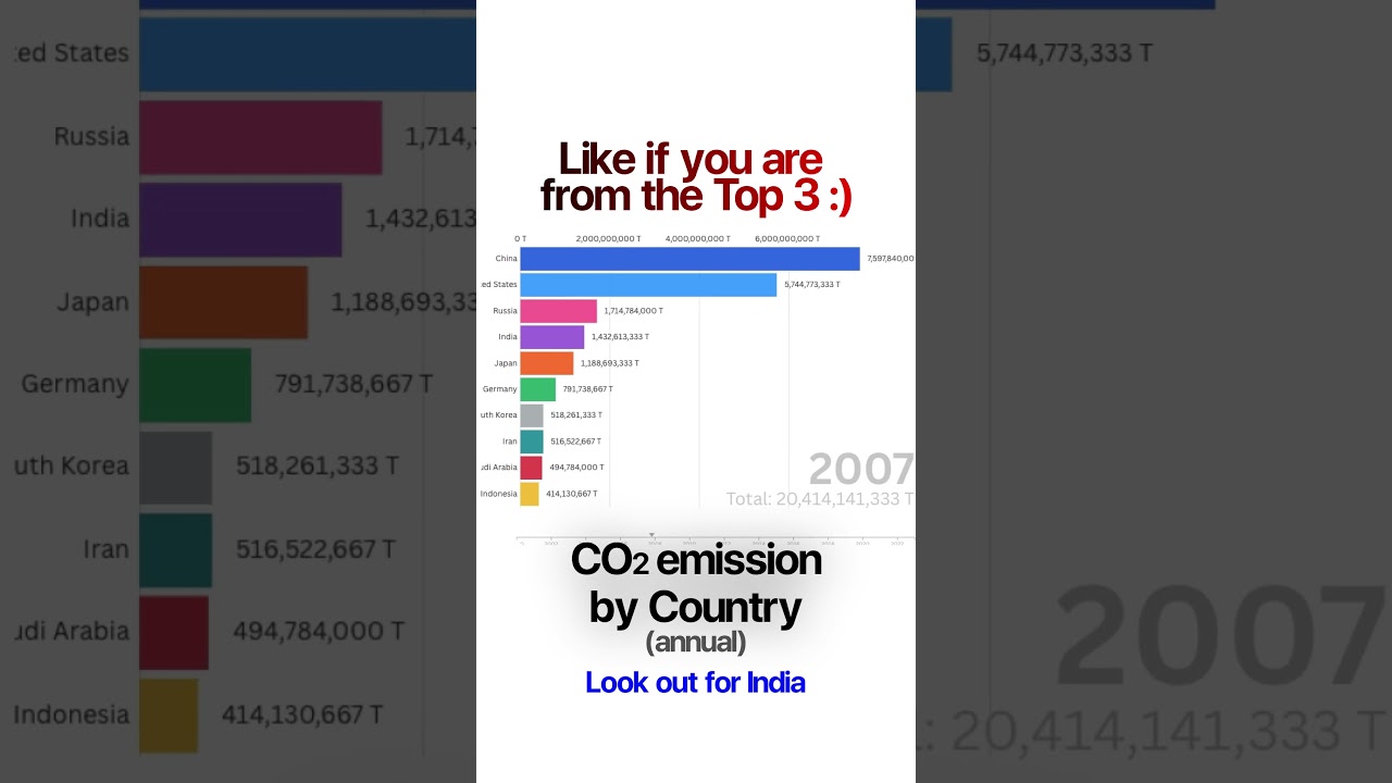 Biggest Countries by CO2 Emission - Real DATA