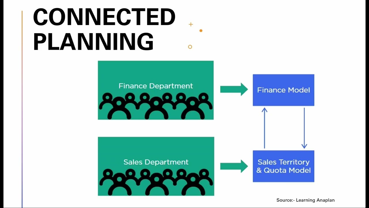 Anaplan Connected Planning