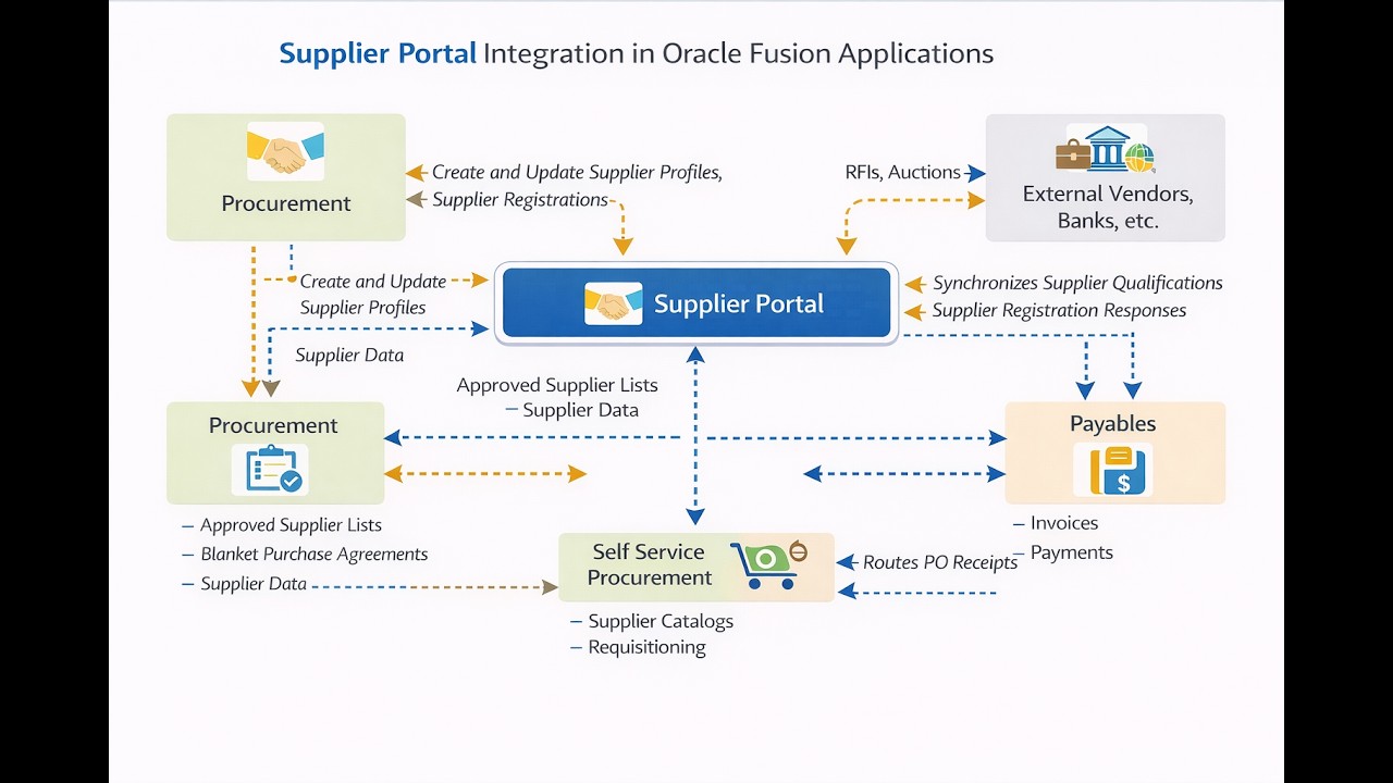 Oracle Fusion Supplier Portal Application Training Materials