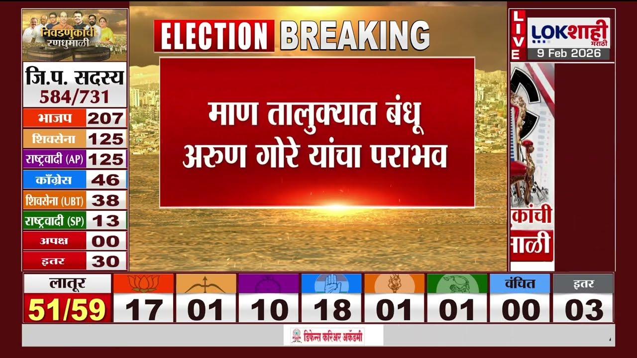 ZP-Panchayat Samiti Result | भाजप ठरला सर्वात मोठा पक्ष, शिवसेना दुसऱ्या क्रमांकावर