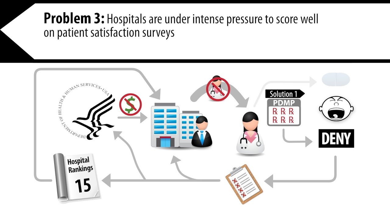 Drug-Seeking in the Emergency Department