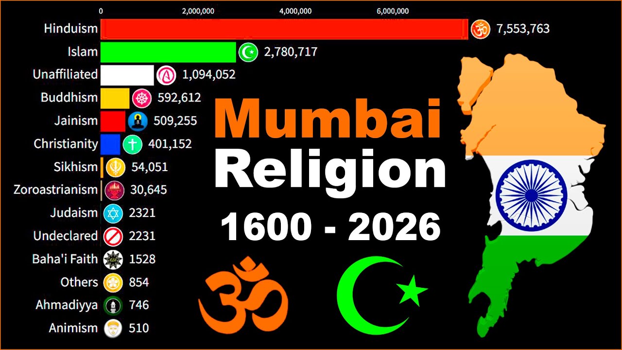 Most Popular Religion in Mumbai [Maharashtra, India] by Population 1600 - 2026 | Mumbai Islamization