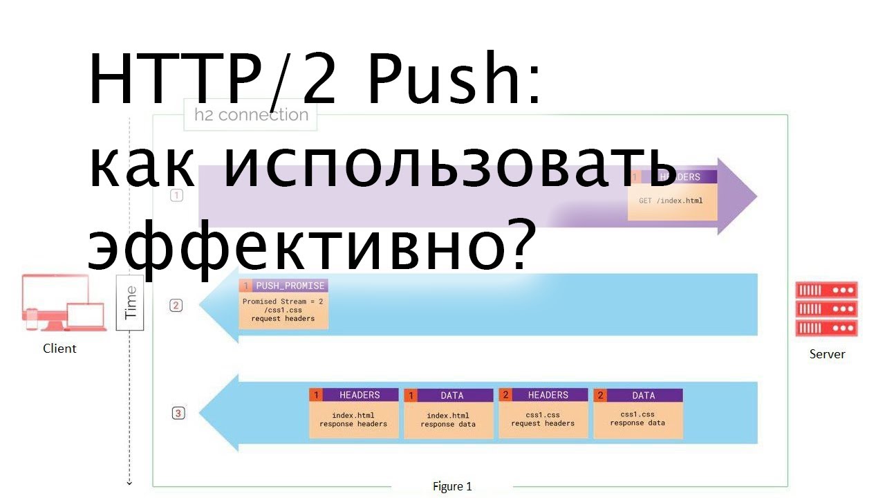 HTTP/2 Push: как использовать эффективно?