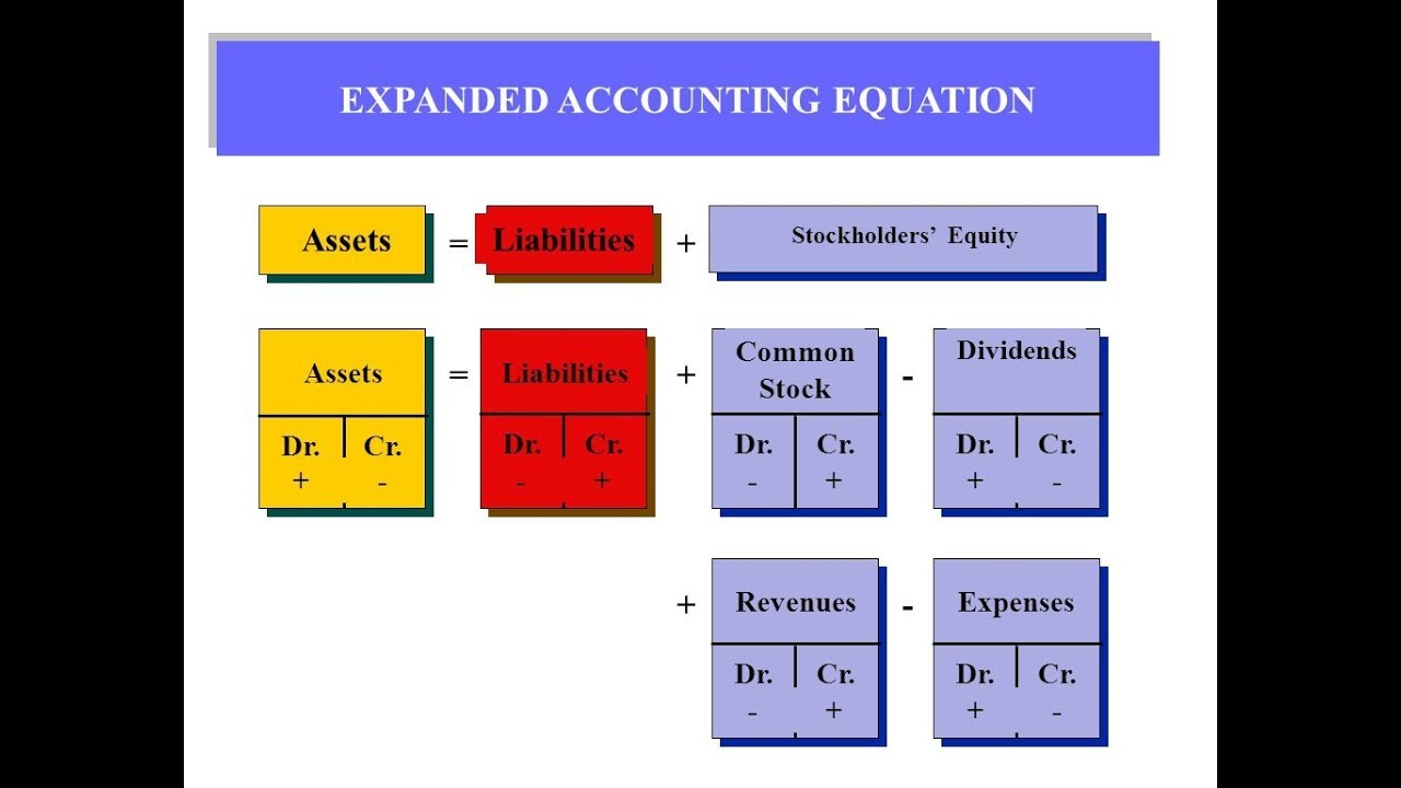 ACCOUNTING EQUATION معادلة الميزانية