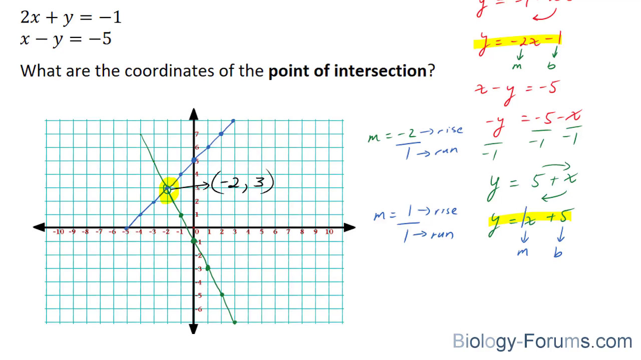 📚 How to find the point of intersection of two straight lines by graphing