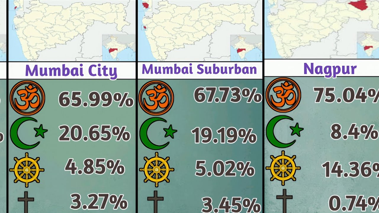 Religious Demographics in Maharashtra District: Part 1 #hindu #muslim #cristian #buddhism #religion