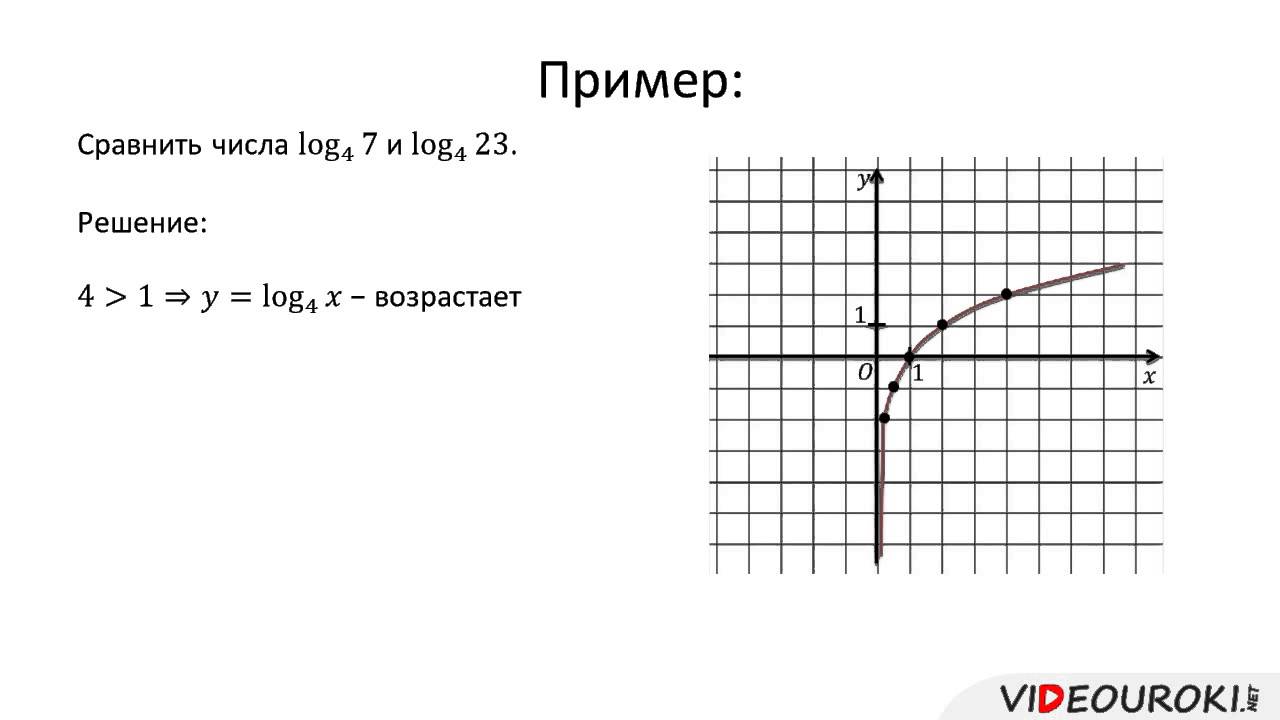 Логарифмическая функция, ее свойства и график