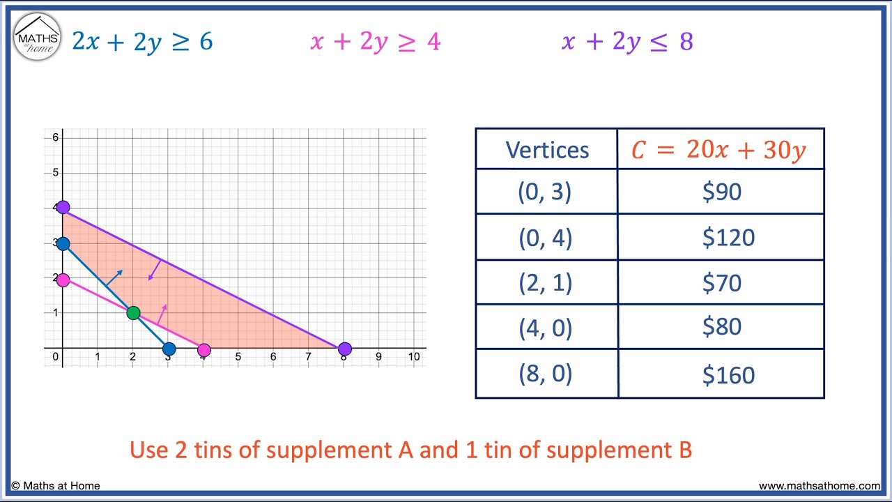 How to do Linear Programming
