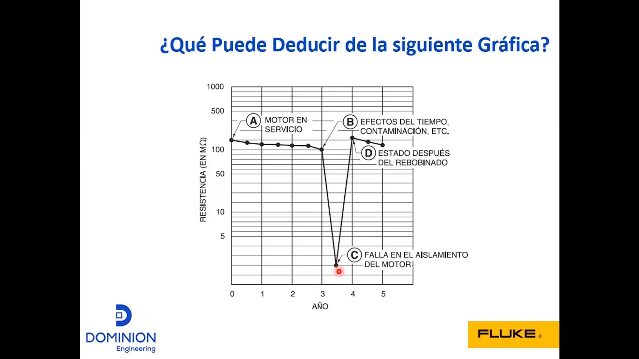 FLUKE 1587FC TEORÍA Y PRÁCTICA EN LAS MEDICIONES AISLAMIENTO, TÉCNICAS DE PI Y DAR