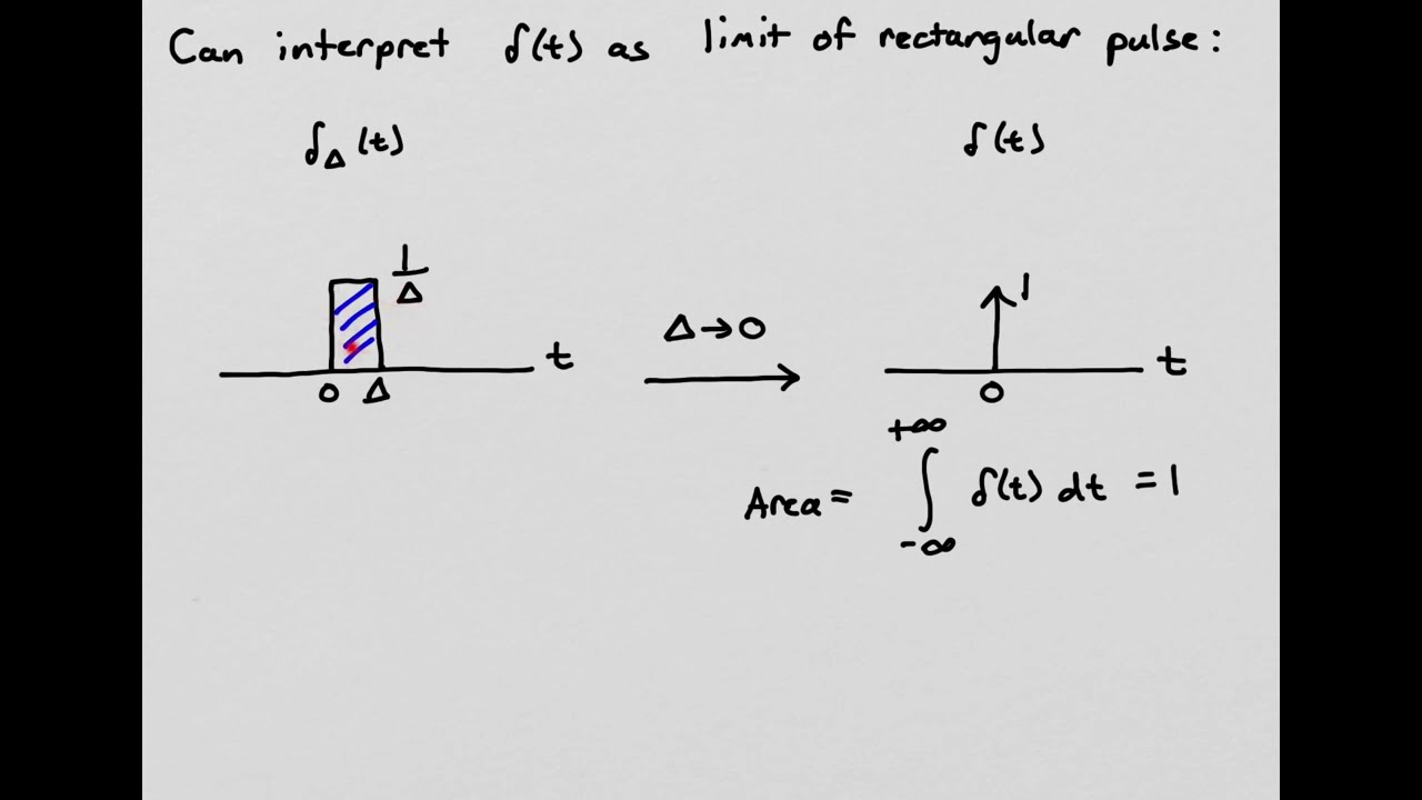 Continuous Time Unit Impulse Signals