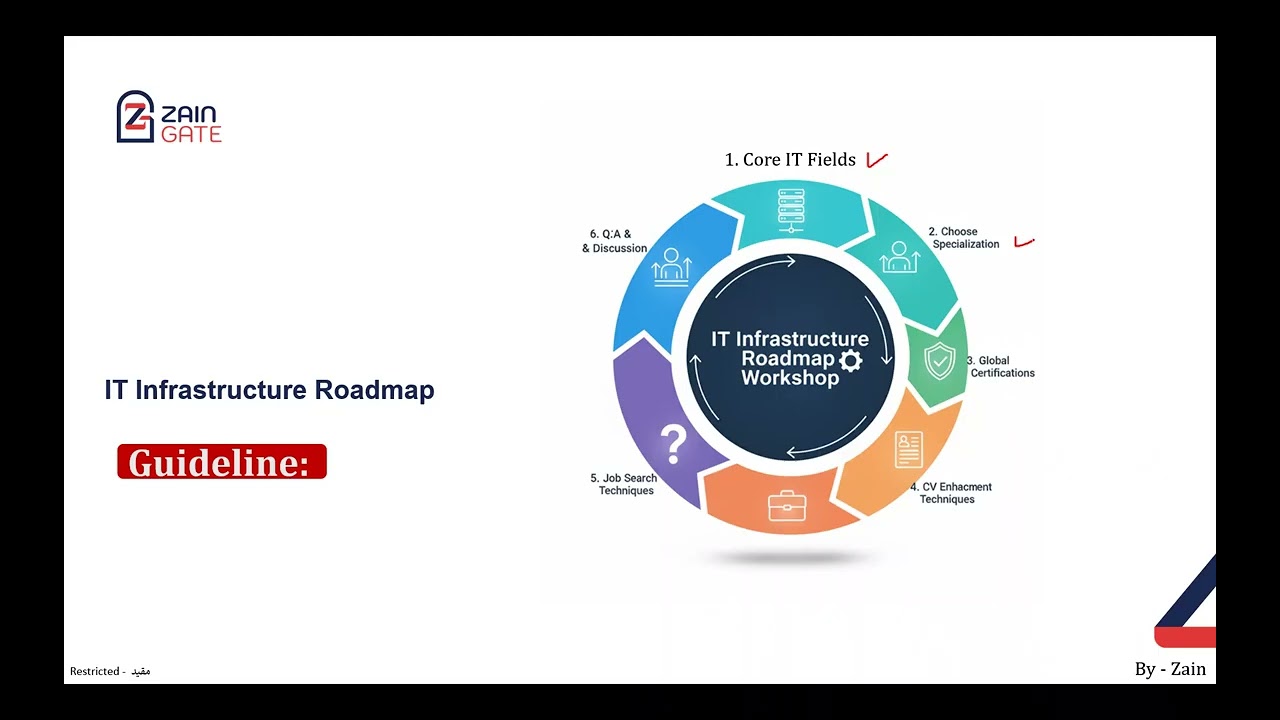IT Infrastructure Roadmap  Workshop Part1 by Zain