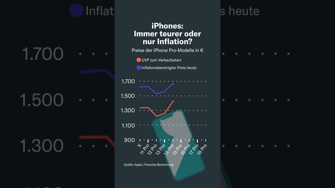 iPhones: Immer teurer oder nur Inflation? 📱💸