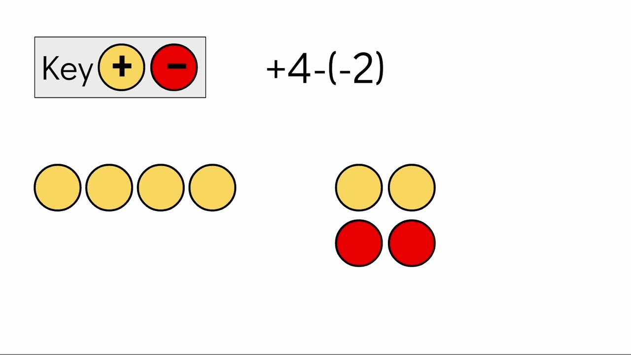 Representing Subtraction of Integers with Two color Counters