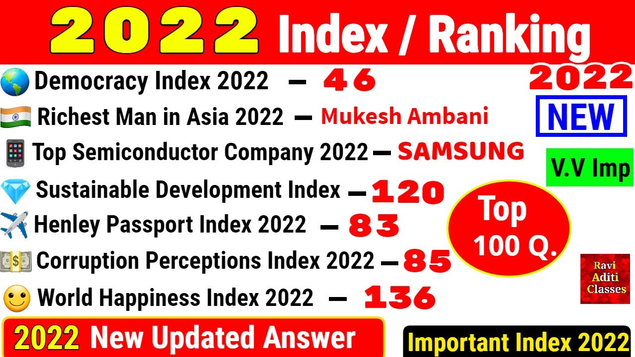 Index 2022 Current Affairs in English | India Rank in various index 2022 | Index & Ranking Tricks