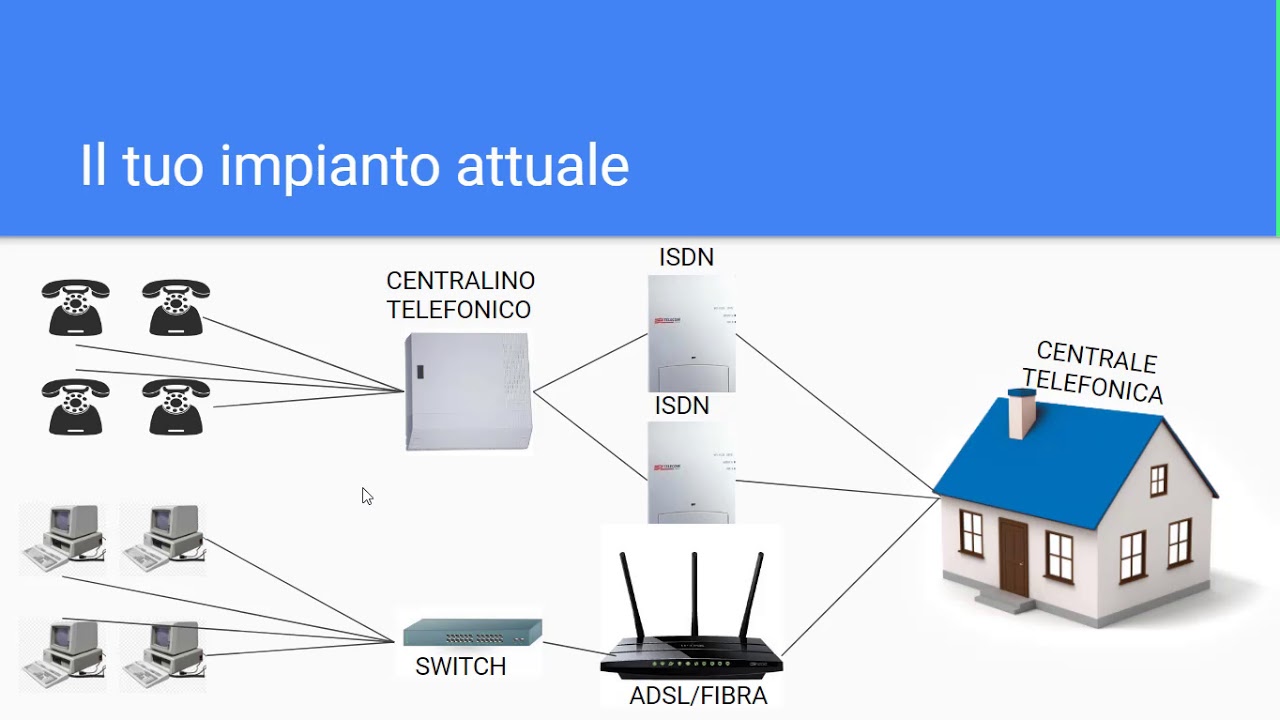 TUTTO sul passaggio da ISDN a VoIP