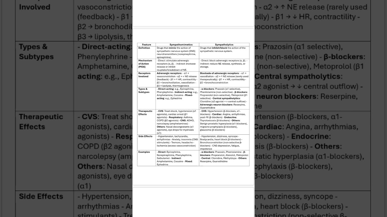 Differentiation of Sympatholytics and Parasympatholytics