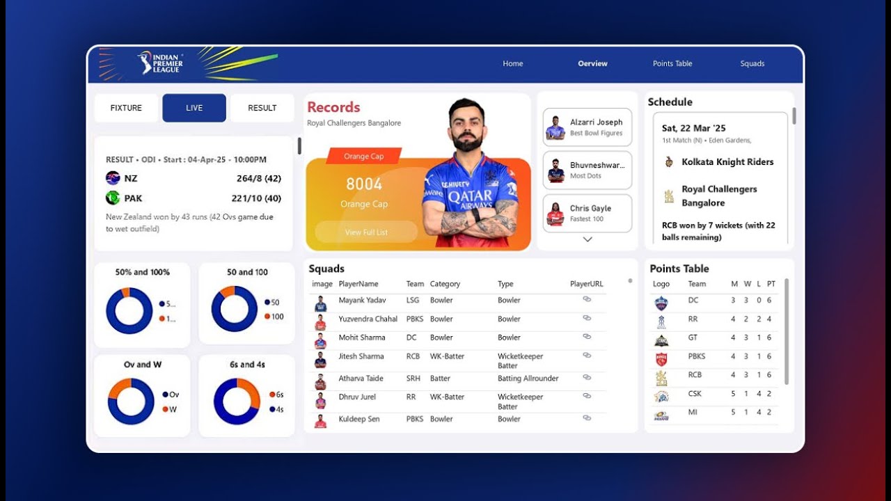 Build! AMAZING Cricket Dashboard in Power BI Start to End for IPL 2025