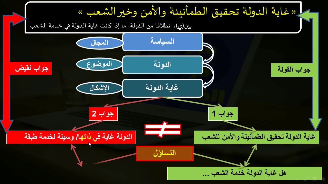 منهجية القولة - المفارقة - نموذج تطبيقي + خطاطة - كيف أبني الإشكال من خلال إبراز التقابل- - الإحراج