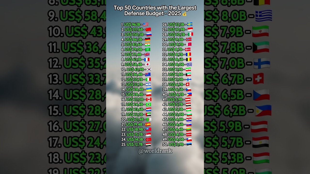 Top 50 Countries with the Largest Defense Budget &ndash; 2025 💰
