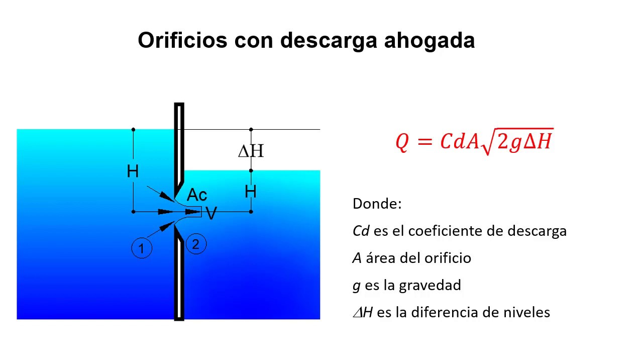 Orificio con descarga ahogada