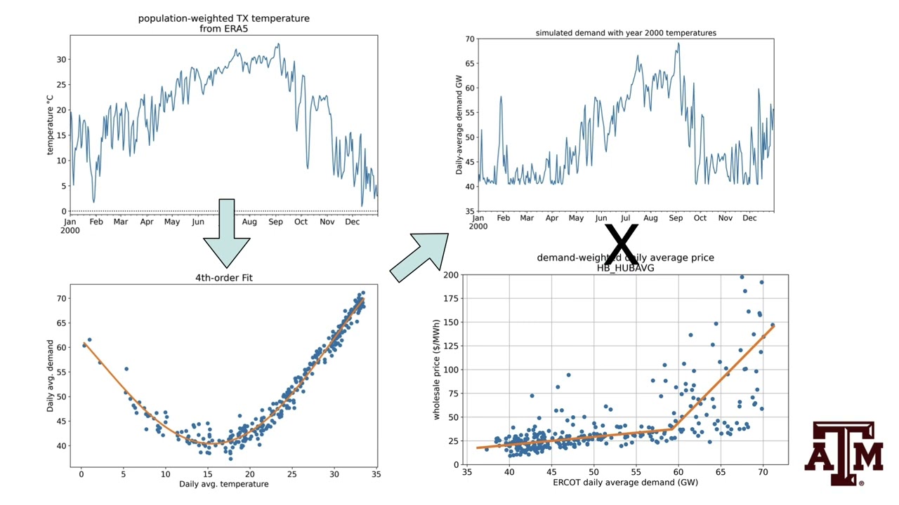 The Hidden Climate Tax: How Climate Change Increases Energy Demand and Costs For Society