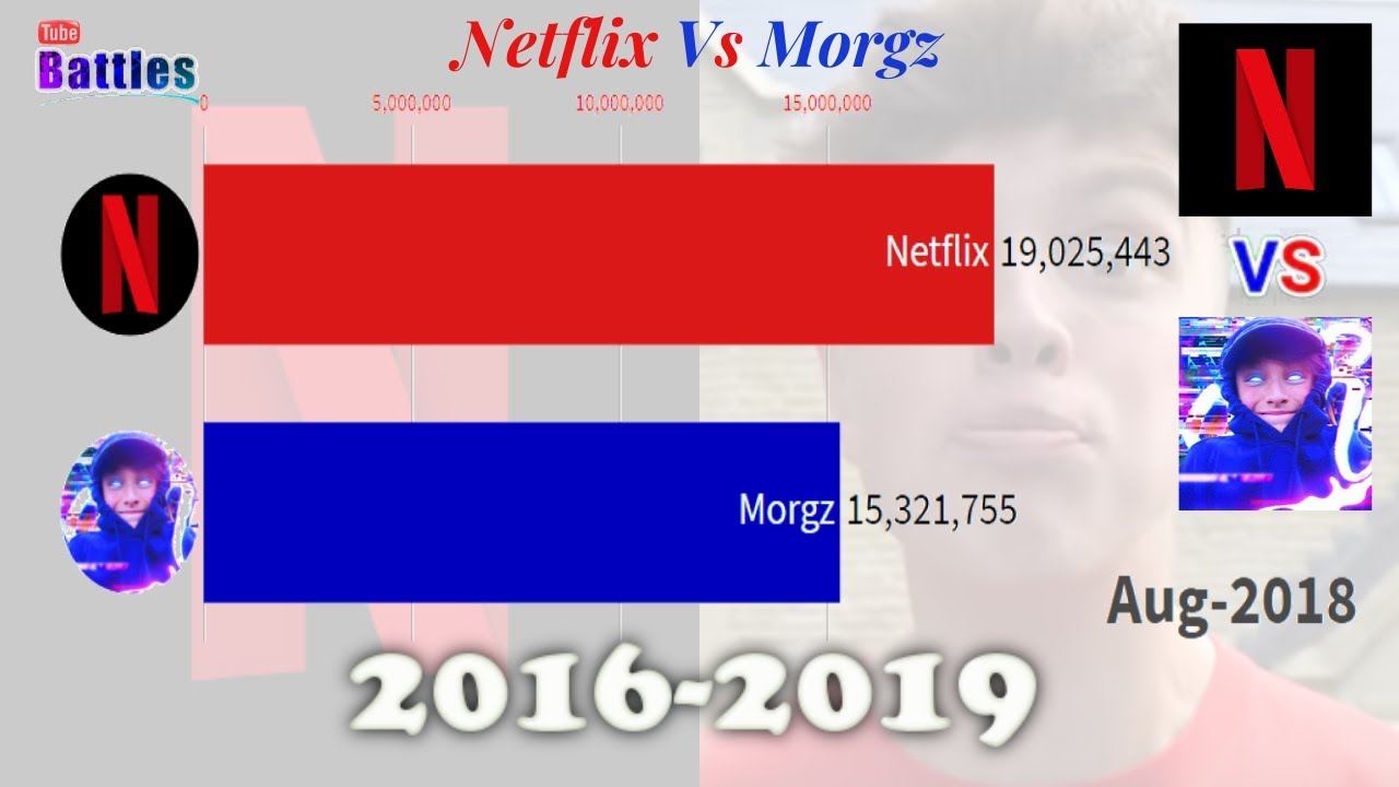 Netflix Vs Morgz - Sub Count History (2016-2019)