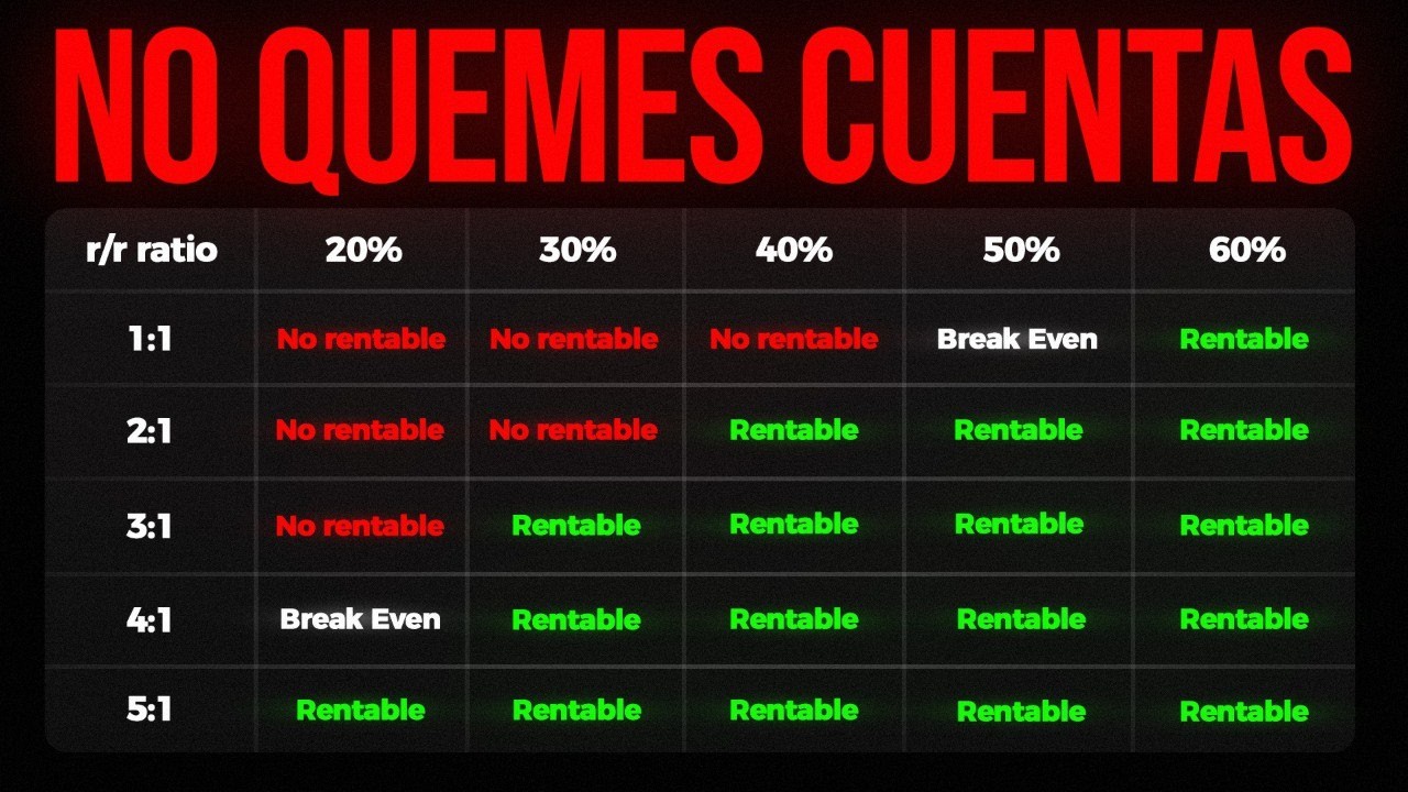 Cómo Gestionar El RIESGO En Exámenes De FONDEO Para No QUEMAR Cuentas