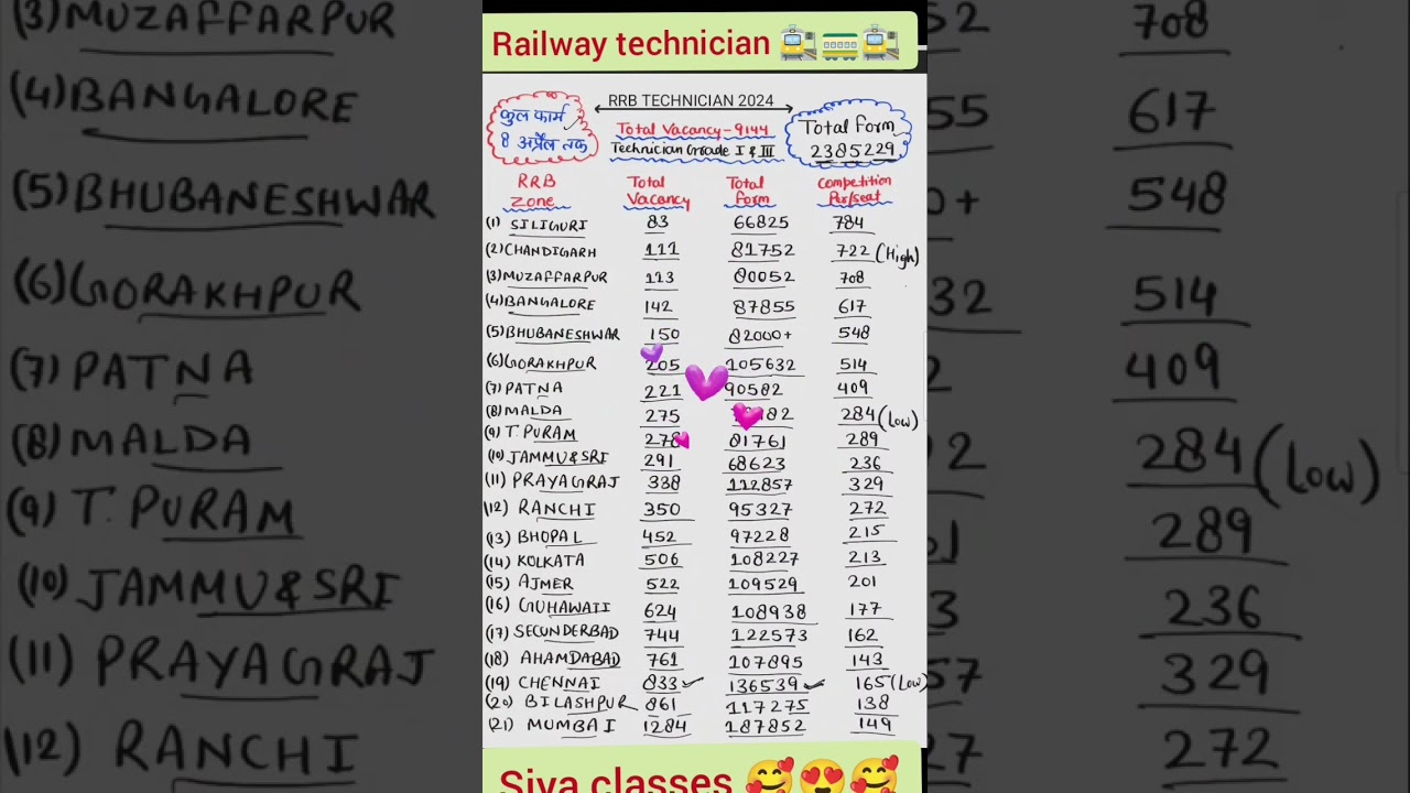 रेलवे Technician कुल फॉर्म 2024 | railway technician total form fill up zone wise | rrb technician |