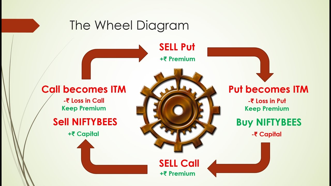 Option Basics - Income Strategy - Nifty Wheel using NIFTYBEES