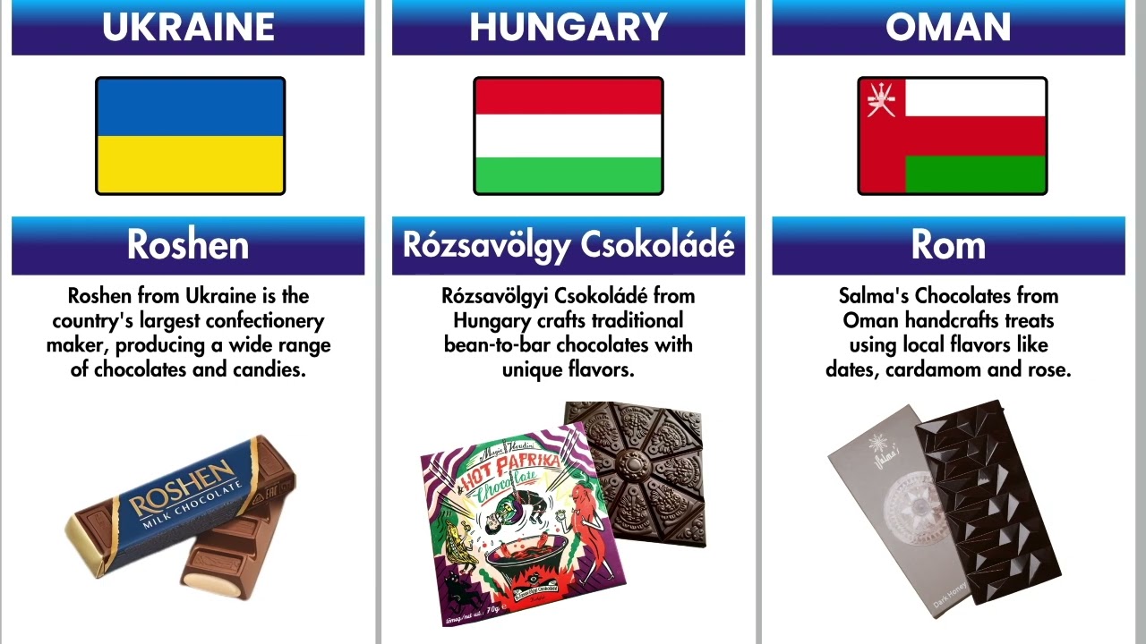 Chocolate Brands From Different Countries 🌍🍫 (Part 2)| World Data Statix 🌍