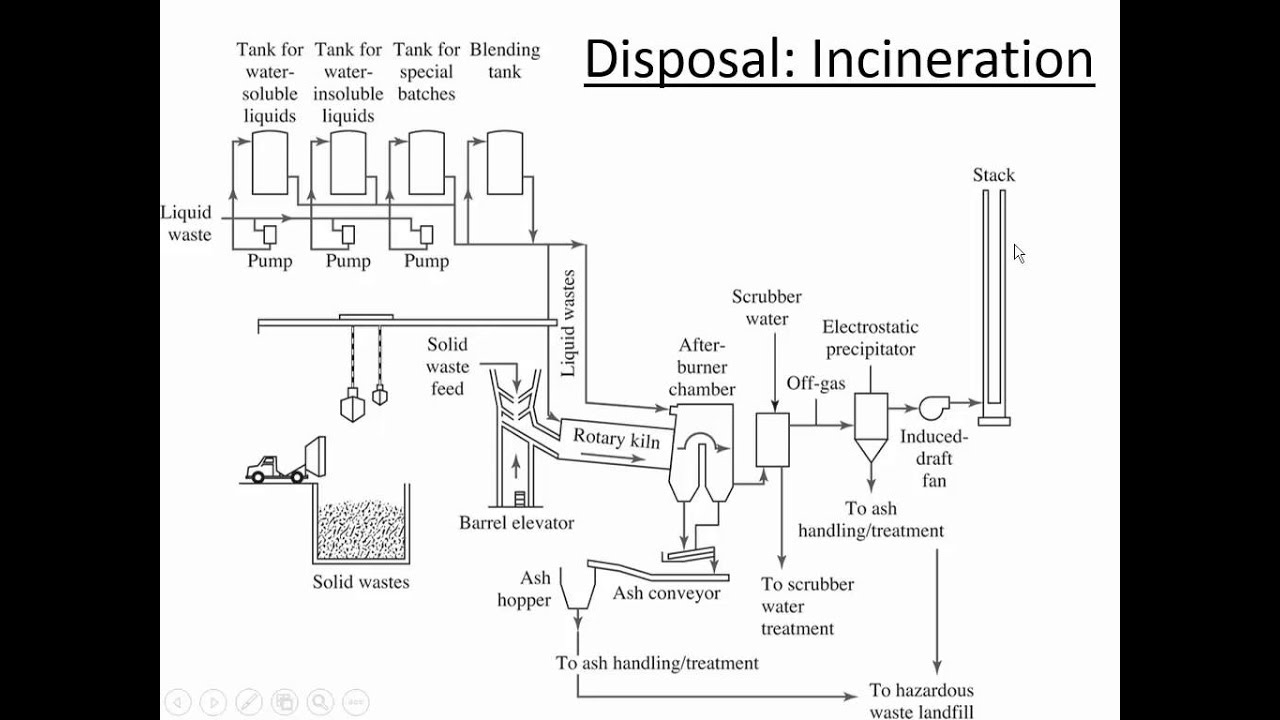 CVE 351 - Class 40 (Hazardous Waste Storage, Treatment, and Remediation) 17 Dec 2015