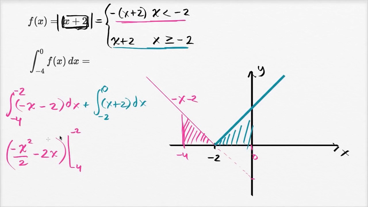 La integral definida de una función con valor absoluto | Cálculo | Khan Academy en Español