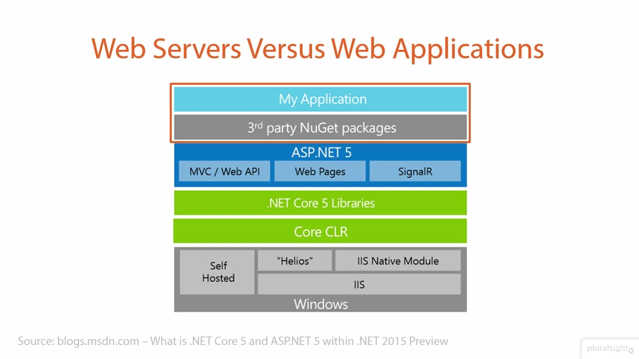 Web Server and Application Server | Explained 🔥🔥|| Web servers vs Web apps