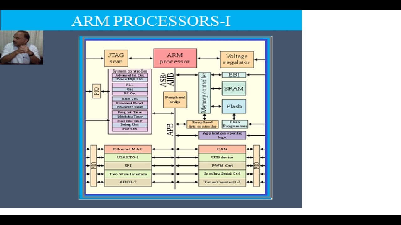 Lect 1 :: ARM Processors