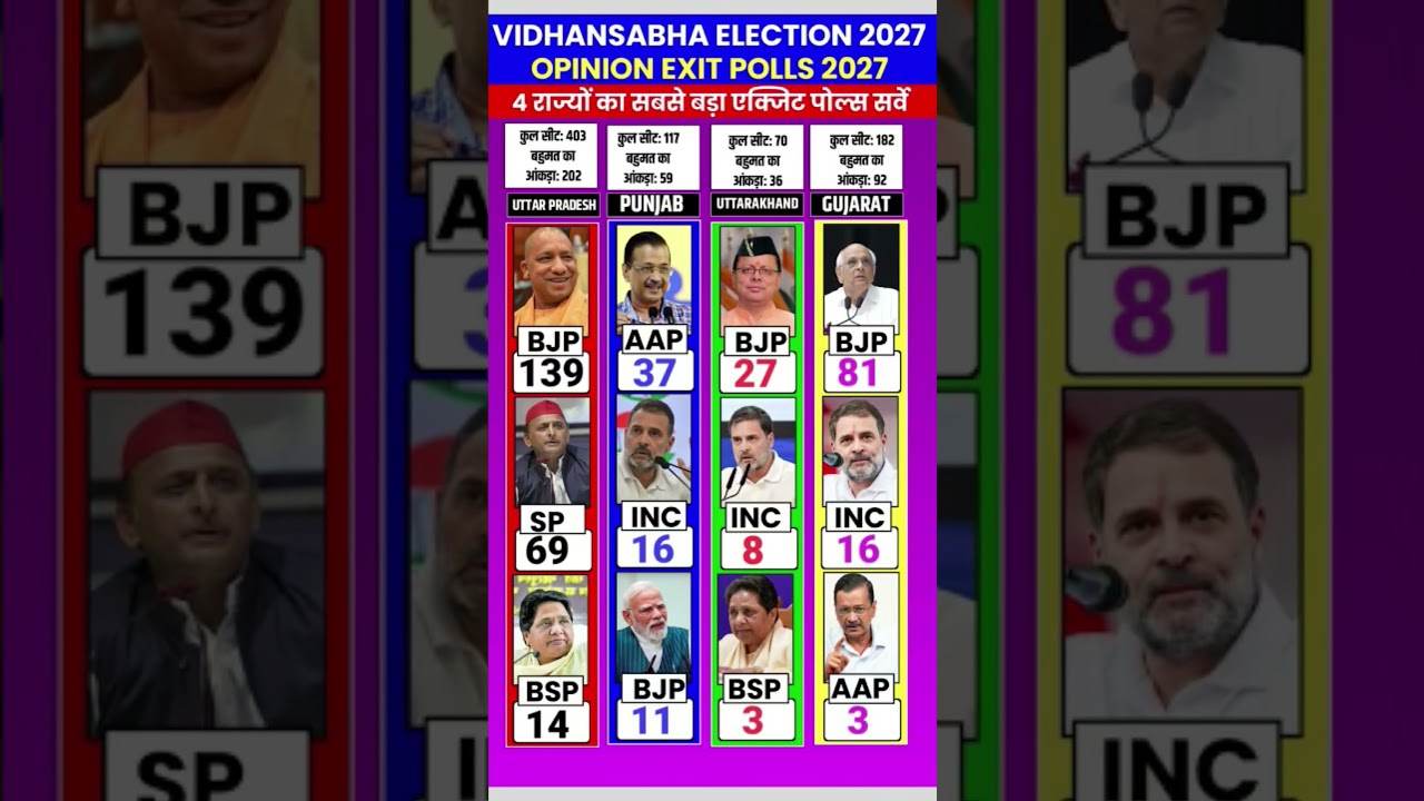 4 राज्यों का सबसे सटीक Exit Poll 2027 आ गया! किसकी सरकार, कौन बाहर? | Opinion Poll 2027 Live#shorts