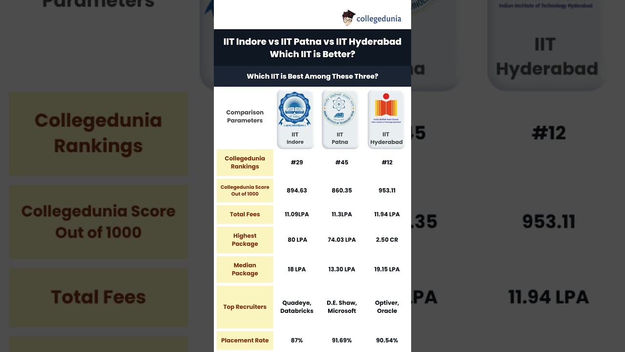 IIT Hyderabad vs Indore vs Patna: CSE to Lower Branch, Complete Cutoff Guide