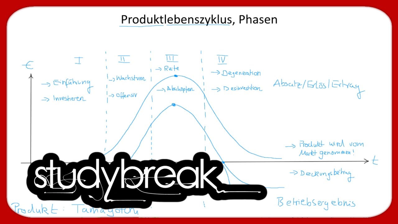 Produktlebenszyklus, Phasen, Betriebsergebnis | Betriebswirtschaftslehre
