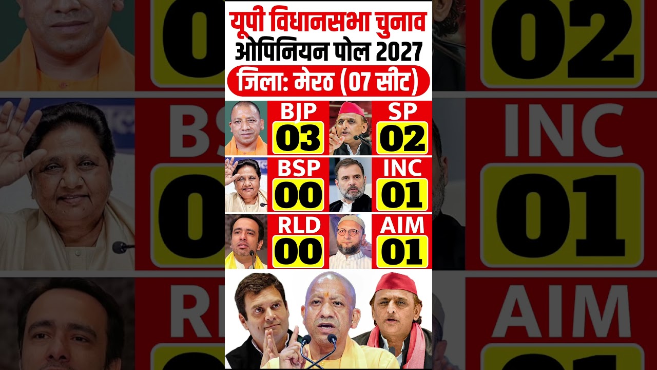 Uttar Pradesh Merath Election Opinion Poll 2027 #uttarpradesh #yogiadityanath #upelection2027