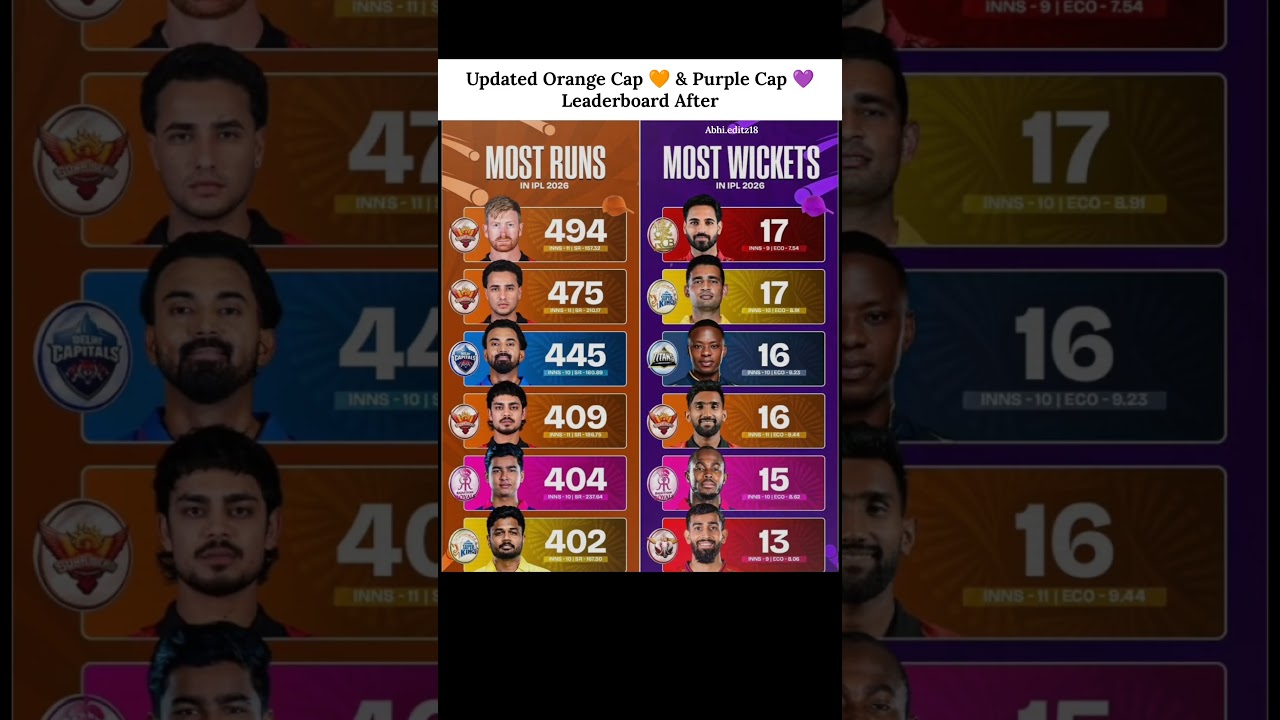 Updated Orange Cap 🧡 & Purple Cap 💜 Leaderboard After