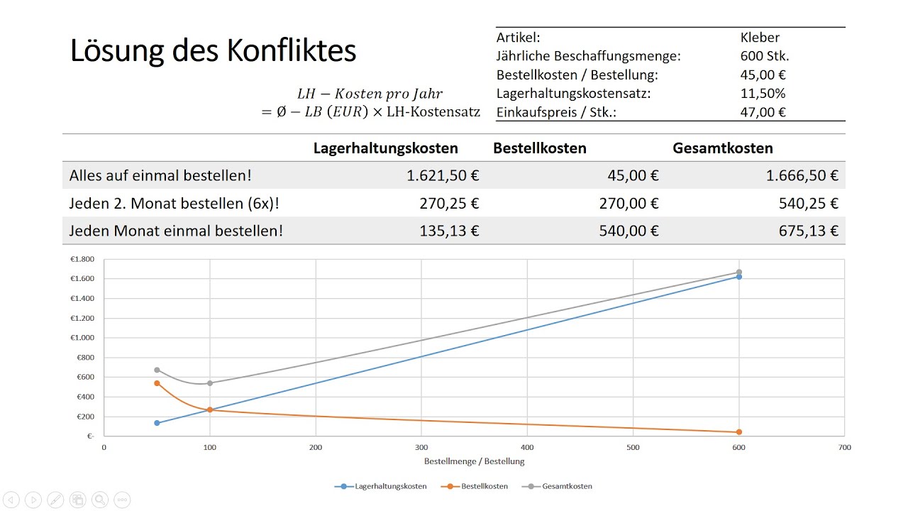 Optimale Bestellmenge einfach erklärt: Herleitung, Berechnung mit Tabelle & Formel, Annahmen, Übung