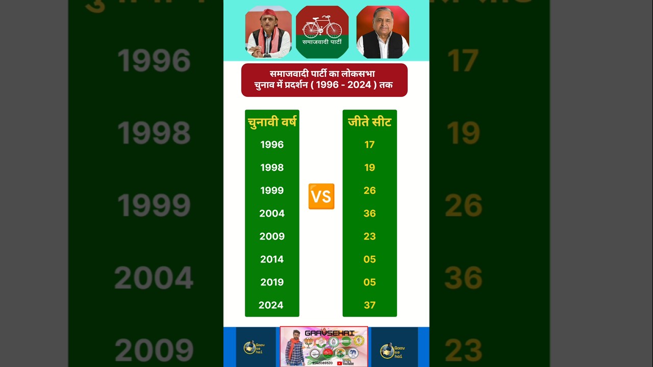 Sp Loksabha Election Results Itihass  #akhileshyadav #mulayamsinghyadav #dimpleyadav @Gaavsehai.