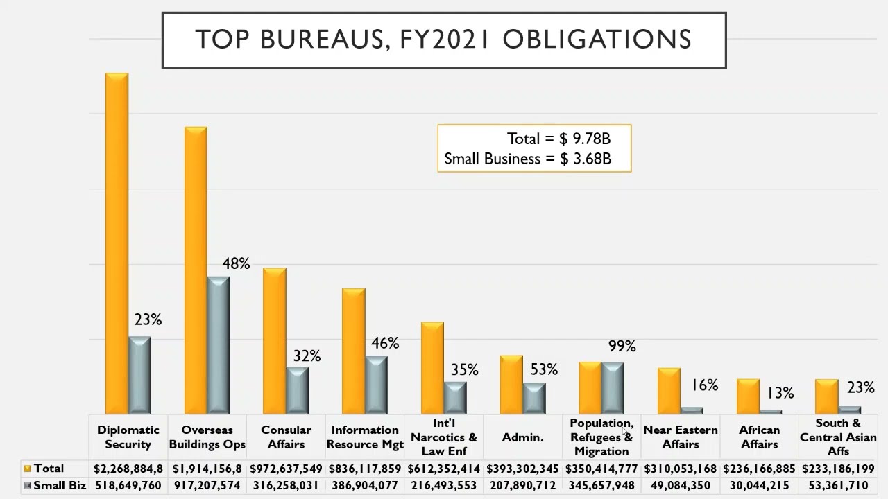 Doing Business with the U.S. Department of State