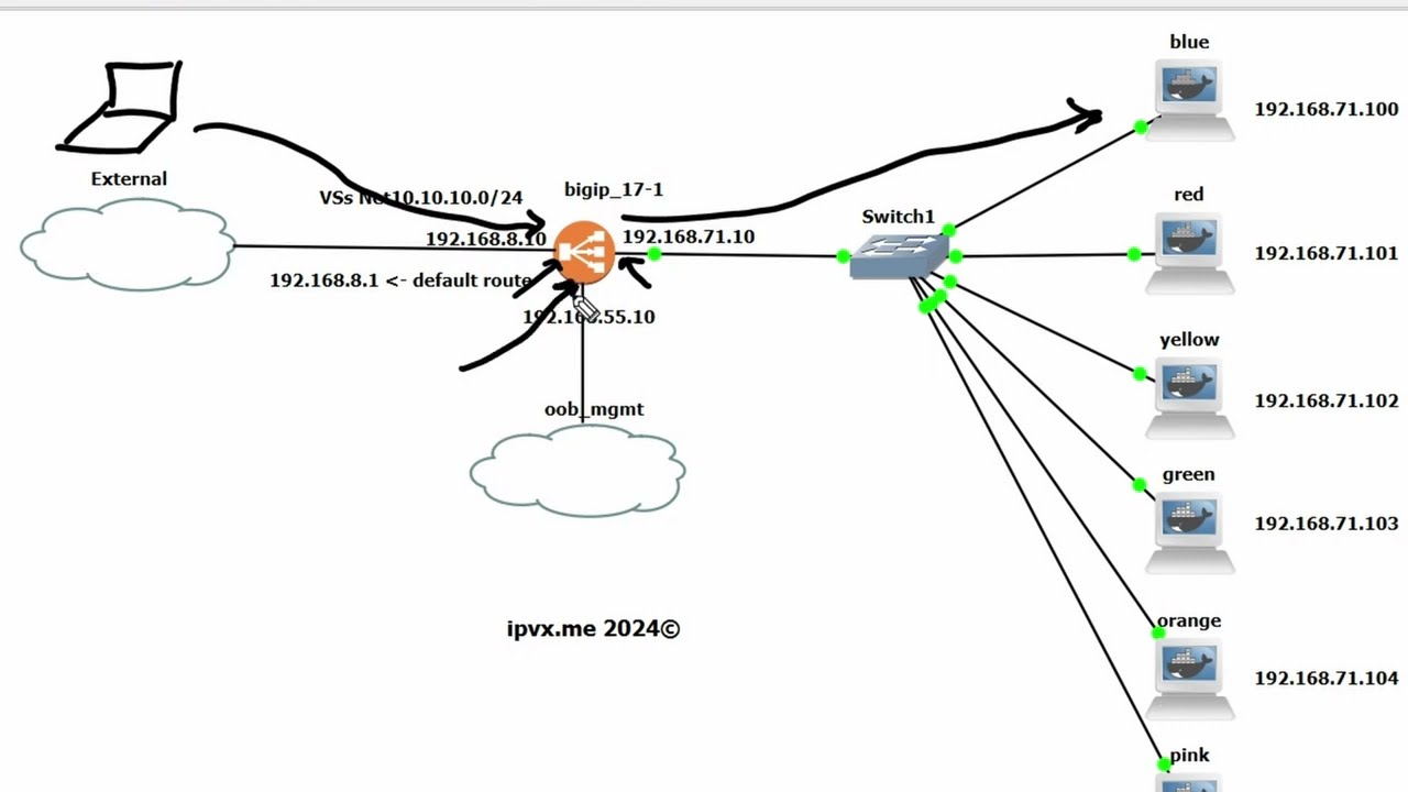 F5 initial setup: mgmt config, available modules and licensing  الإعدادات المبدئية, الأنظمة والتفعيل