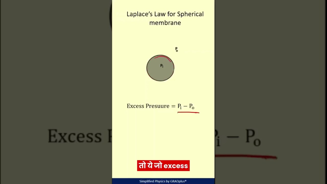 Laplace's Law for Bubbles & Drops | Fluid Mechanics | Physics Board