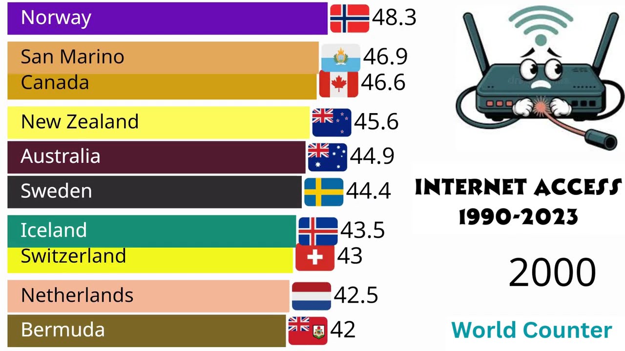 World Internet Access(Percentage Population): 1990 to 2023