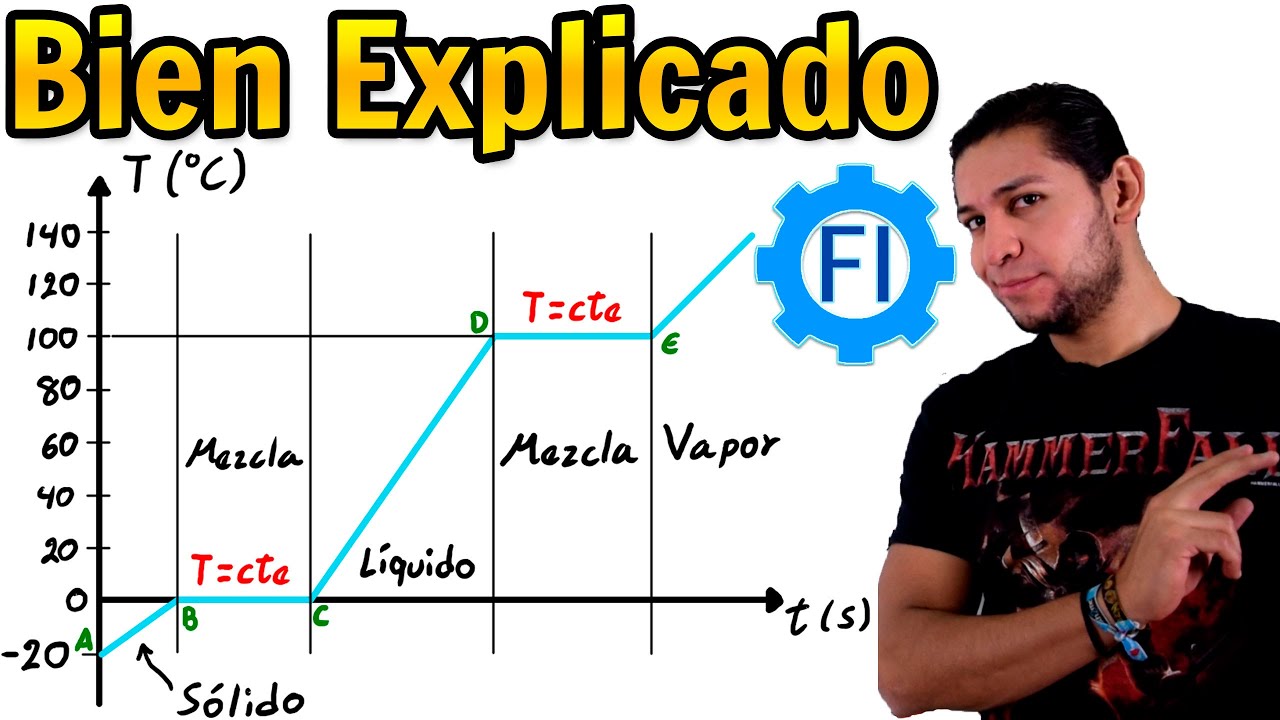 Curva de Calentamiento del Agua |Termodinámica| Cambios de Fase - Salvador FI