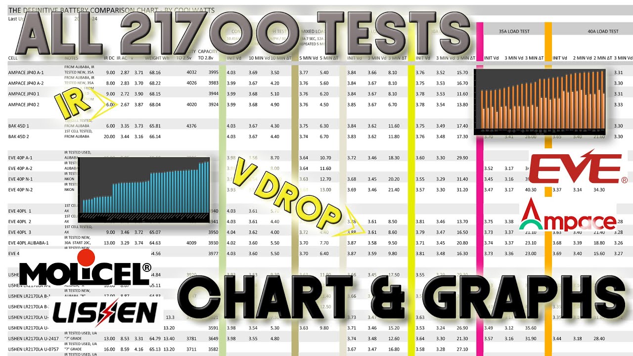 THE DEFINITIVE BATTERY COMPARISON CHART // ALL 21700 TEST RESULTS - MOLICEL P50B, P45B, AMPACE JP40
