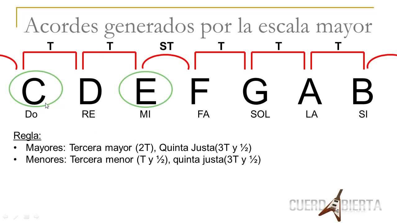 ¿De Donde Nacen Los Acordes? ¿Como se Forman? - Funciones Armonicas - Tutorial