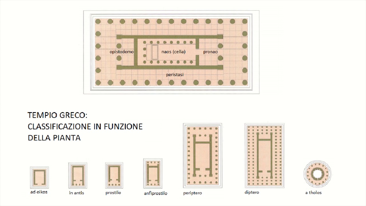 ARTE GRECA - TEMPIO: CLASSIFICAZIONE IN FUNZIONE DELLA PIANTA