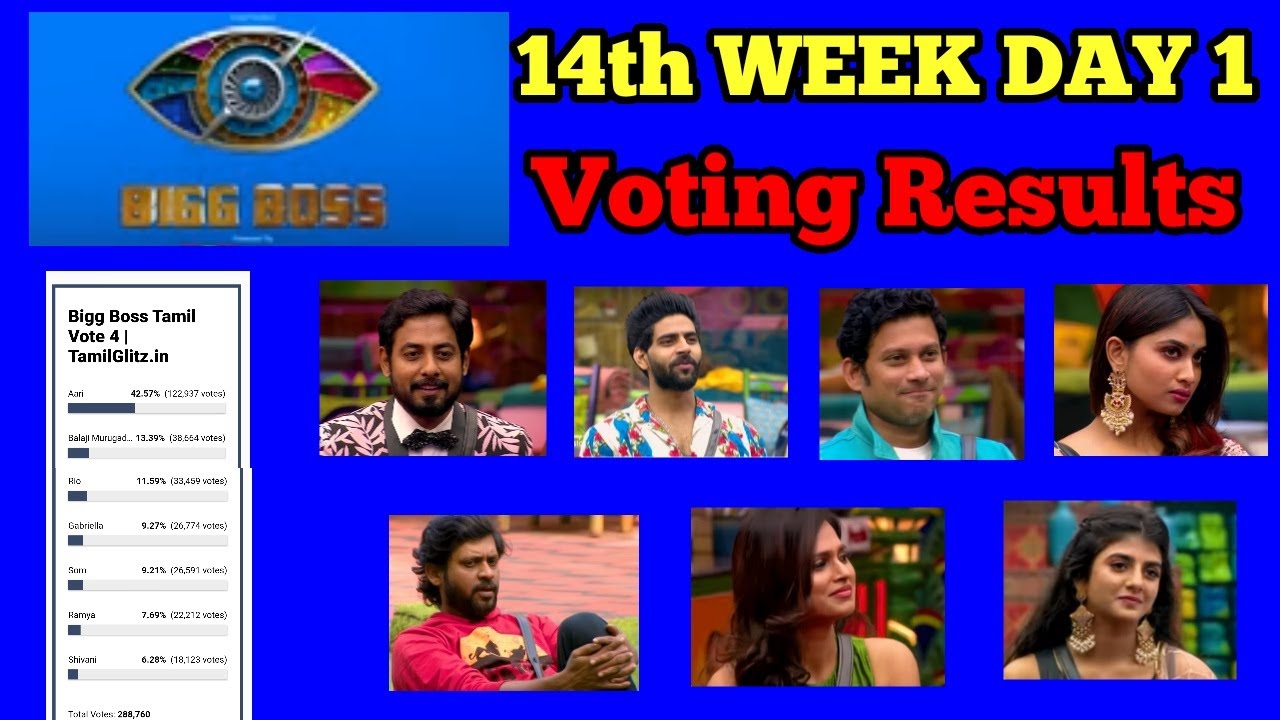 Bigg boss 4 tamil vote | bigg boss 4 tamil voting analysis | week 14 day 1 voting results